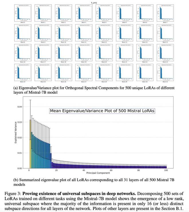 1100多个模型殊途同归，指向一个通用子空间，柏拉图又赢一回？_1100多个模型殊途同归，指向一个通用子空间，柏拉图又赢一回？_
