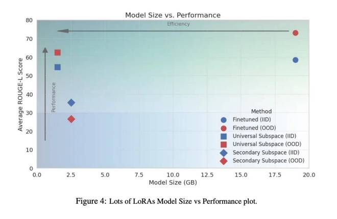 _1100多个模型殊途同归，指向一个通用子空间，柏拉图又赢一回？_1100多个模型殊途同归，指向一个通用子空间，柏拉图又赢一回？