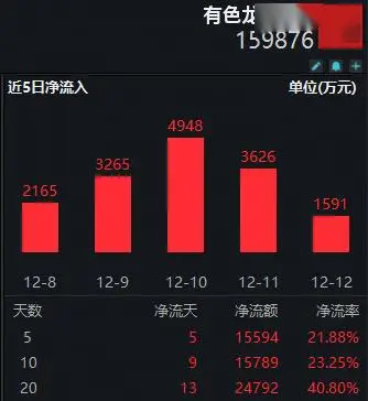 ETF盘中资讯 | 近5日狂揽1.56亿元！有色龙头ETF（159876）逆市活跃！机构眼中的有色行情：多因素重塑上涨逻辑!