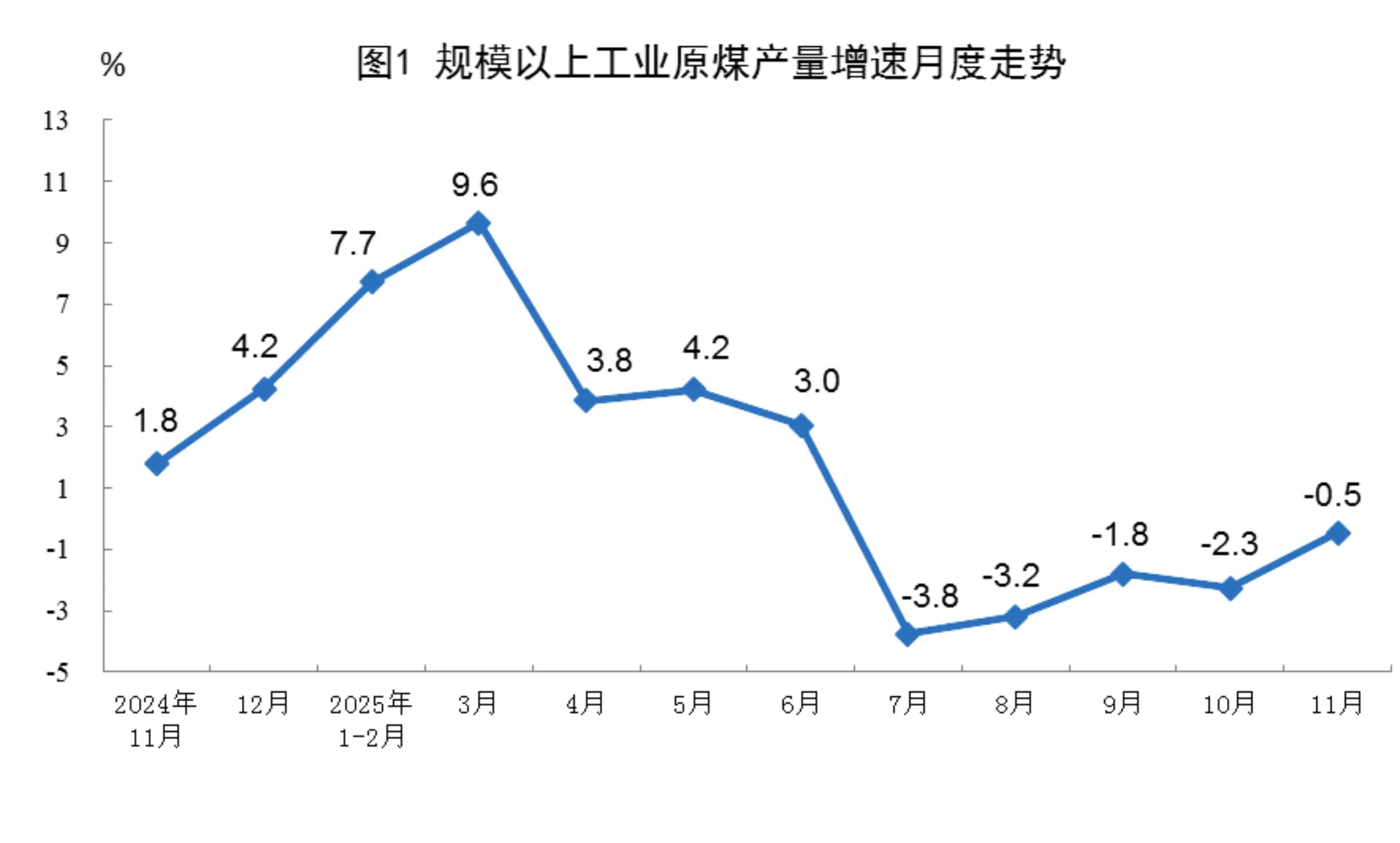 国家统计局：前11个月原煤生产保持稳定，原油生产增速加快