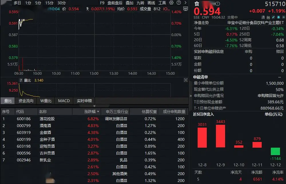 ETF盘中资讯 | 政策力挺消费复苏，“茅五泸汾洋”集体飘红！食品ETF（515710）上探1.36%，机构：白酒处估值与预期双底