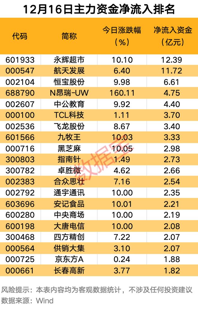 主力资金 | 7股尾盘主力资金大幅净流出