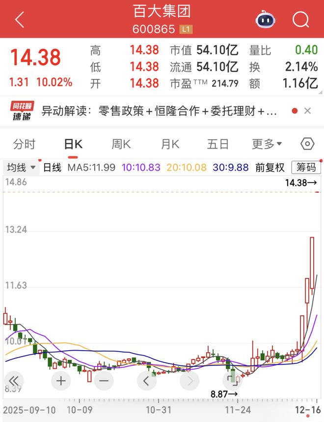 600865，逆市四连板，大股东提前终止减持计划！电网投资迎来新一轮黄金期，机构扎堆看好这些股
