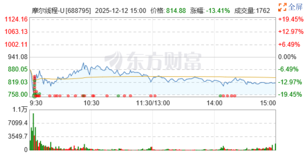 摩尔线程用IPO募集资金“理财”，股民吵翻