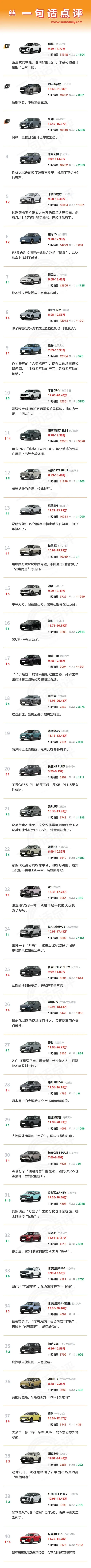 一句话点评11月紧凑型SUV：博越L断崖式领先，TOP10自主合资各半