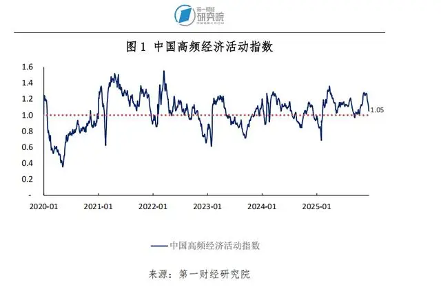 11月进出口额同比增长4.3% | 高频看宏观