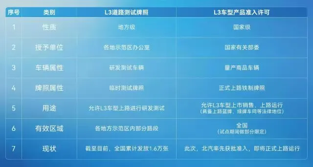 L3 级“测试牌照”和“准入许可”区别详解！