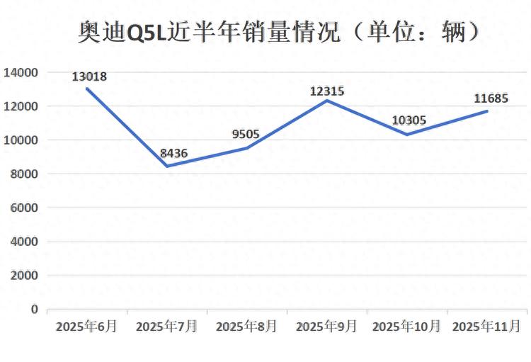 预售31.3万起，全新奥迪Q5L还能月销过万吗？