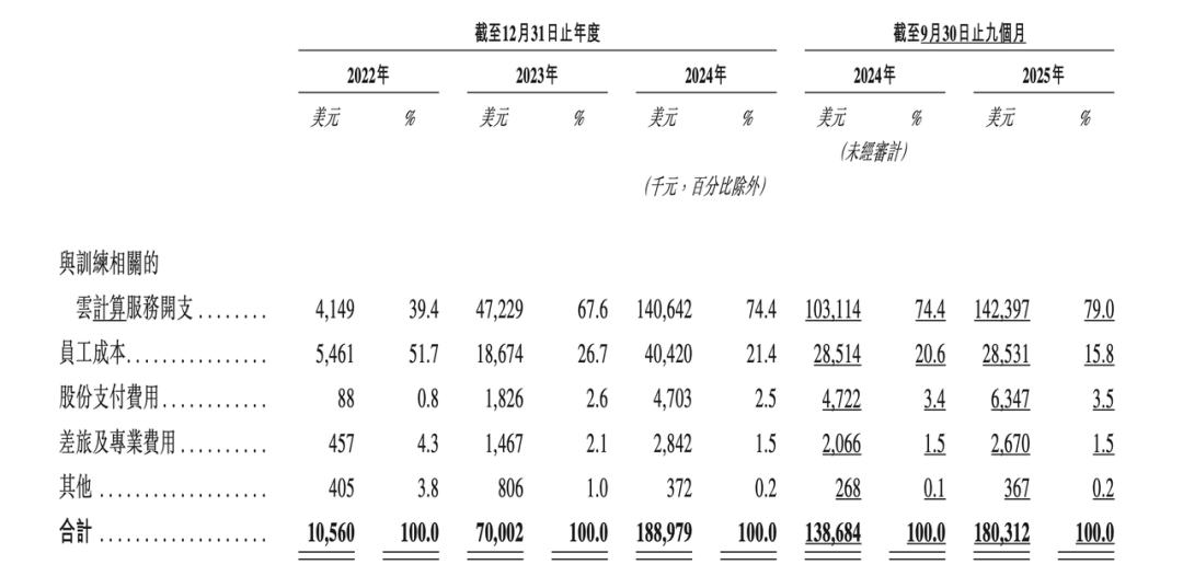 火线解析MiniMax招股书!全球领先大模型成本只有OpenAI 1%,果然拳怕少壮__火线解析MiniMax招股书!全球领先大模型成本只有OpenAI 1%,果然拳怕少壮