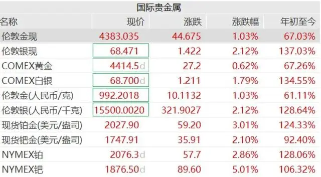 贵金属全线狂飙，黄金、白银、铂金集体创新高