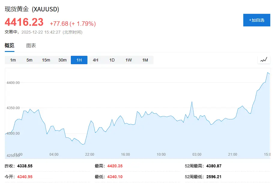 押注“圣诞行情”！全球股市普涨，美股期货走高，黄金站上4400，白银续刷新高，油价反弹超1%，日元小幅上涨