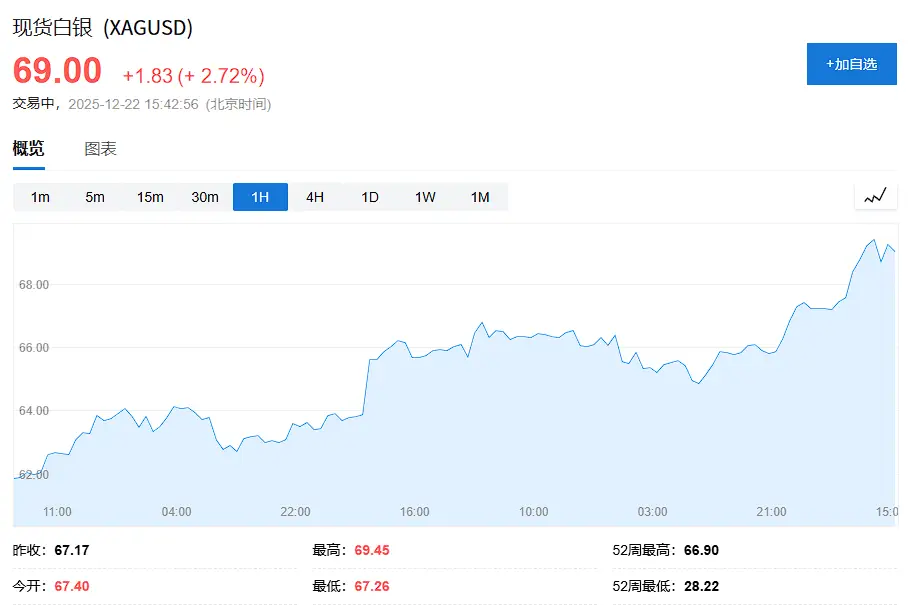 押注“圣诞行情”！全球股市普涨，美股期货走高，黄金站上4400，白银续刷新高，油价反弹超1%，日元小幅上涨_押注“圣诞行情”！全球股市普涨，美股期货走高，黄金站上4400，白银续刷新高，油价反弹超1%，日元小幅上涨_