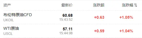 押注“圣诞行情”！全球股市普涨，美股期货走高，黄金站上4400，白银续刷新高，油价反弹超1%，日元小幅上涨_押注“圣诞行情”！全球股市普涨，美股期货走高，黄金站上4400，白银续刷新高，油价反弹超1%，日元小幅上涨_