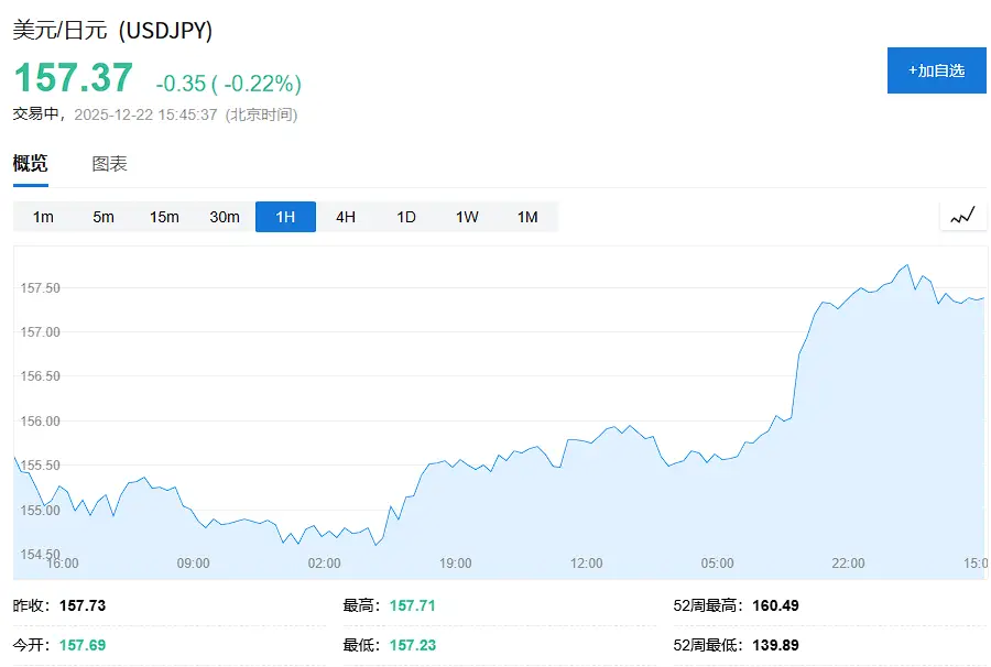 押注“圣诞行情”！全球股市普涨，美股期货走高，黄金站上4400，白银续刷新高，油价反弹超1%，日元小幅上涨__押注“圣诞行情”！全球股市普涨，美股期货走高，黄金站上4400，白银续刷新高，油价反弹超1%，日元小幅上涨
