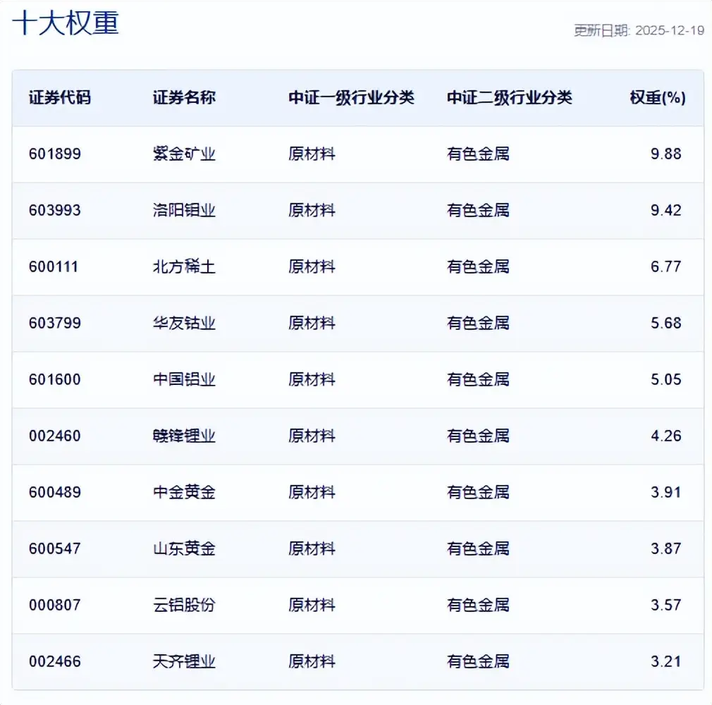 现货黄金首次站上4400美元关口，矿业ETF（561330）涨超2.5%