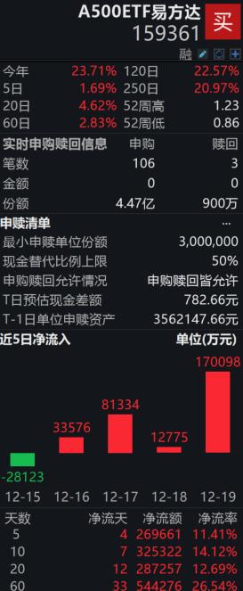 A500ETF易方达（159361）