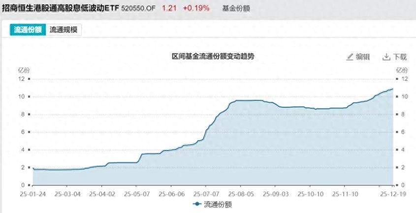 股息率近7%吸引力凸显，港股红利低波ETF(520550)年内获超10亿增仓