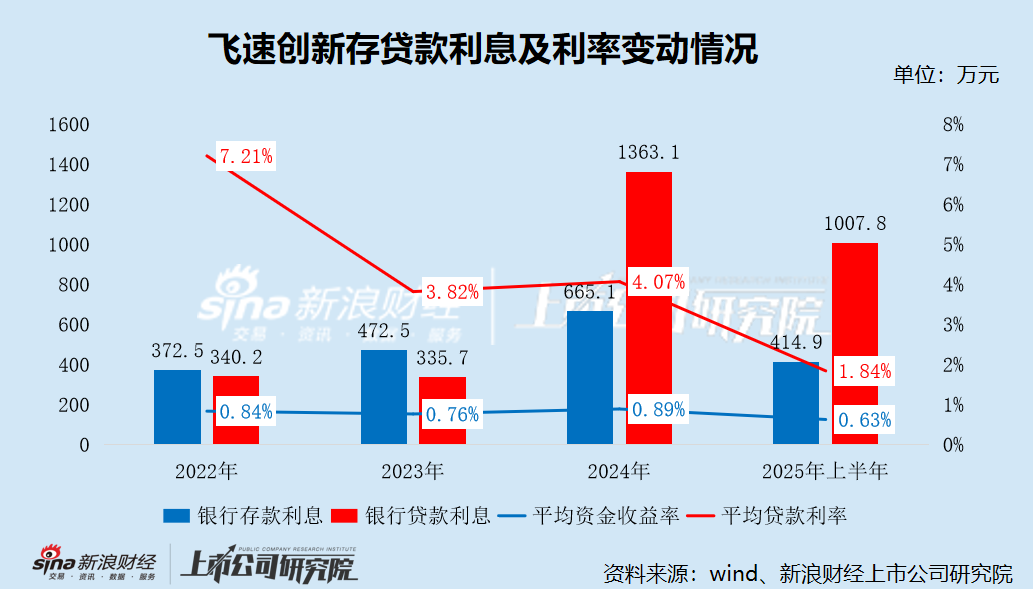 _飞速创新“带病”二闯港股：内控缺陷遭深交所警示 递表前夕突击分红2亿 财务疑似出现“存贷双高”现象_飞速创新“带病”二闯港股：内控缺陷遭深交所警示 递表前夕突击分红2亿 财务疑似出现“存贷双高”现象