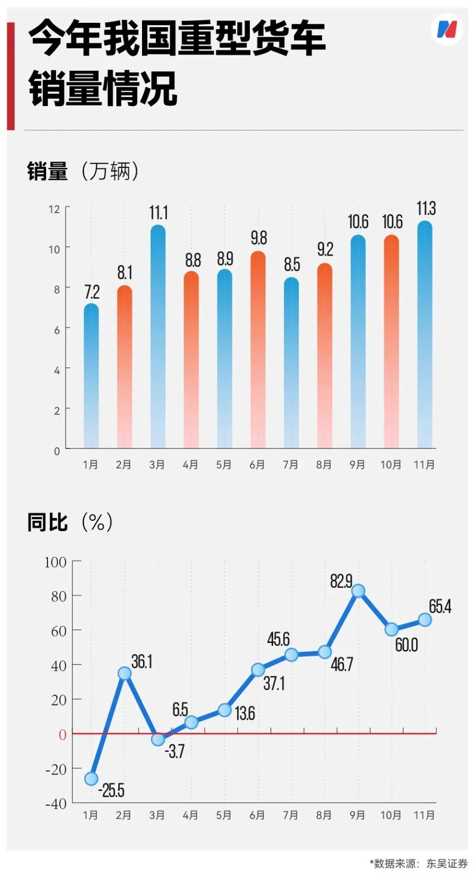 新能源重卡爆单，11月销量同比增长178%，两班倒都供不应求