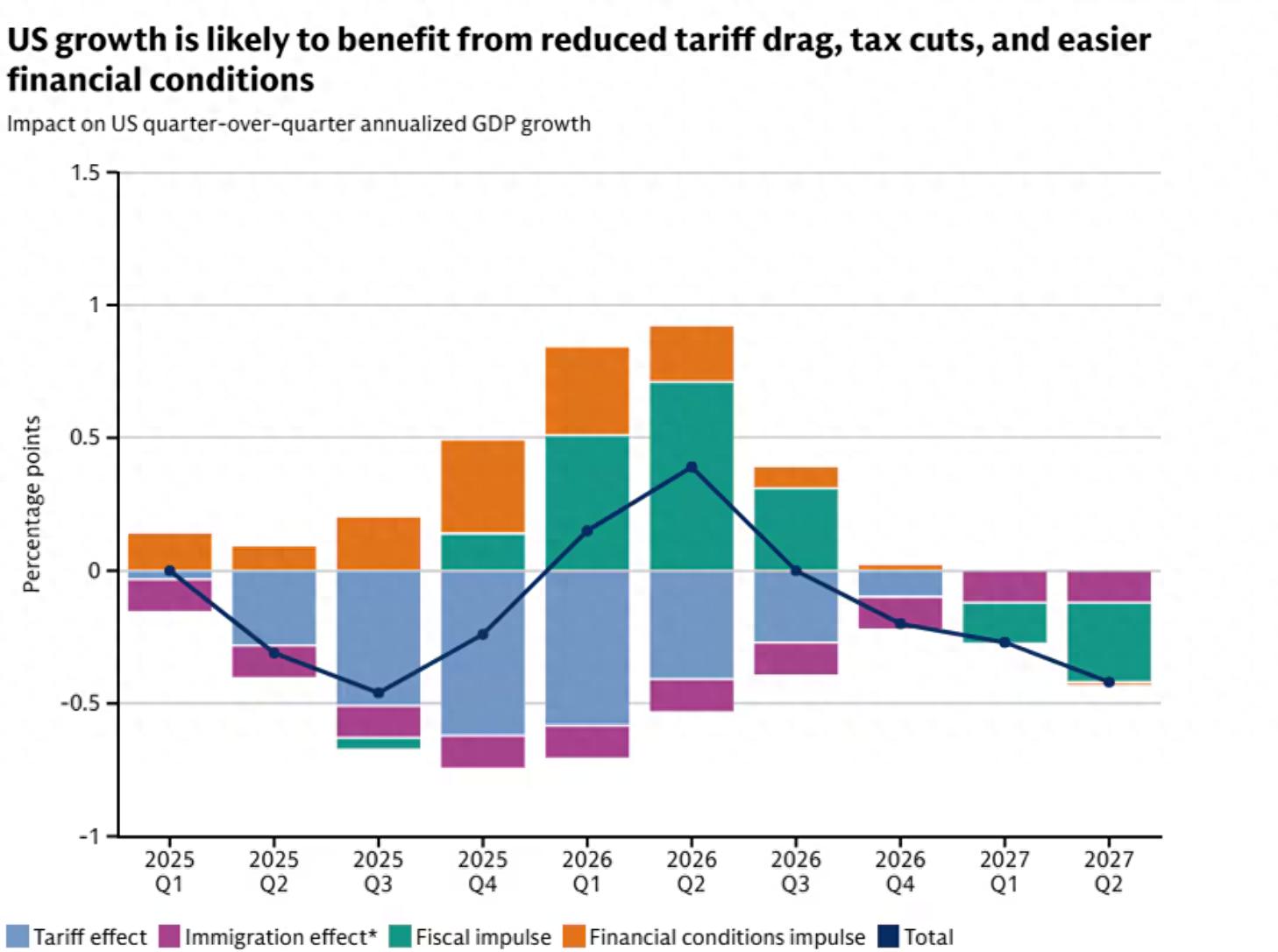 高盛展望2026：美国经济前景乐观 中国制造业强劲增长