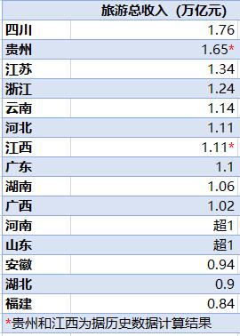 12省份旅游总收入破万亿，今年还有2省份在冲击