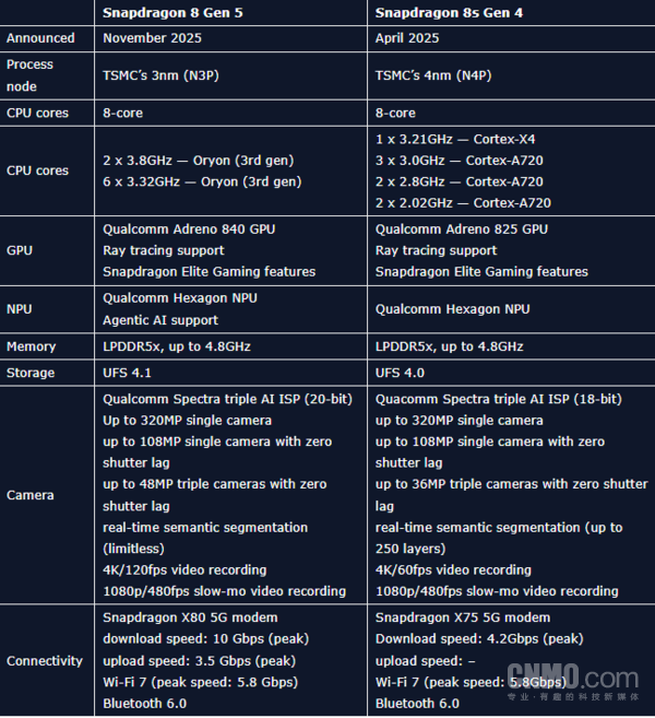 骁龙8 Gen 5全面对比8s Gen 4 前者跑分近300万分!
