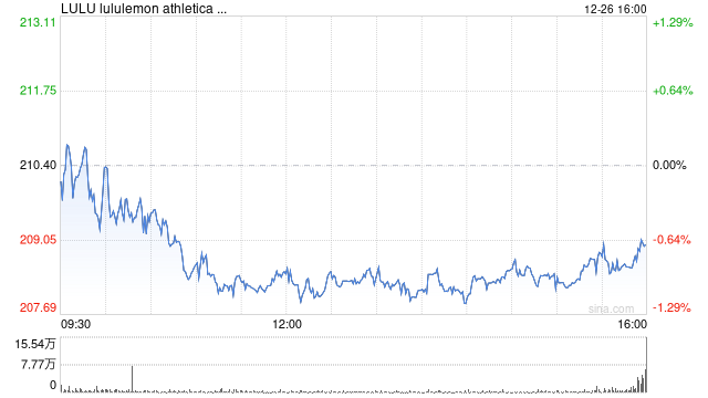 Lululemon Q3营收同比增长28% Q4指引不及预期