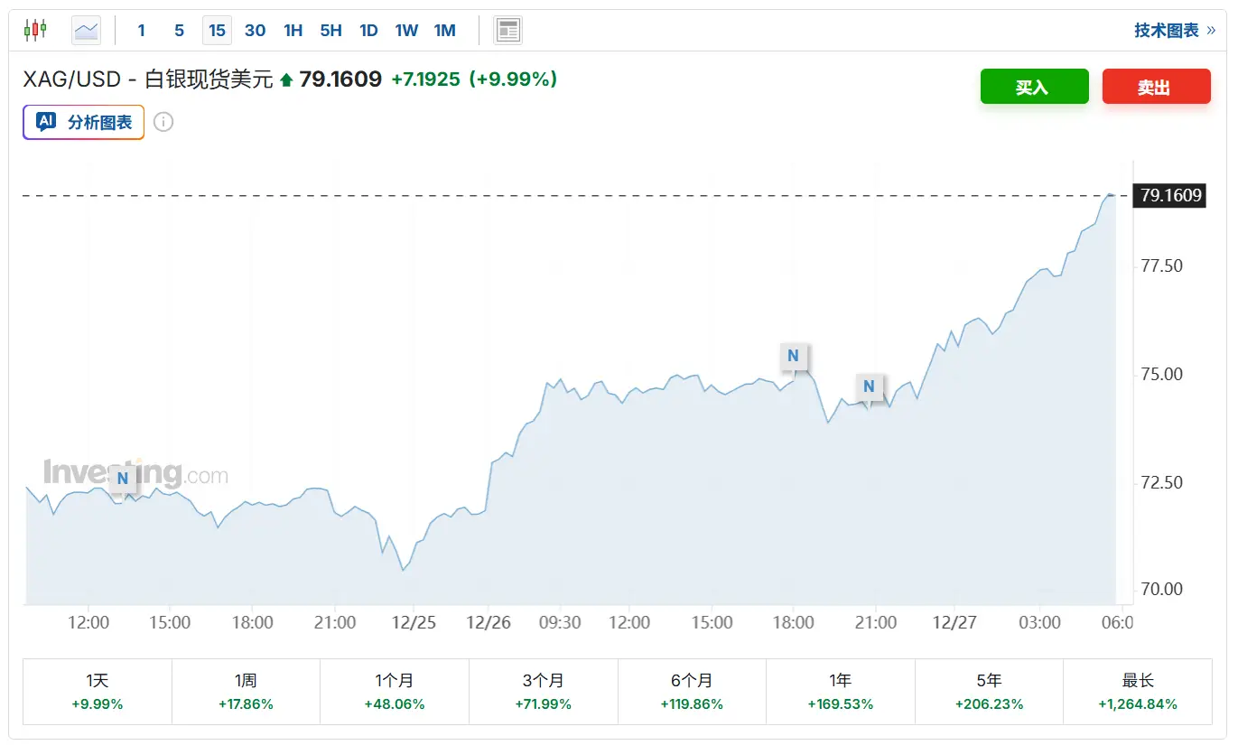 凌晨贵金属全线大涨，黄金、白银、铂金创历史记录