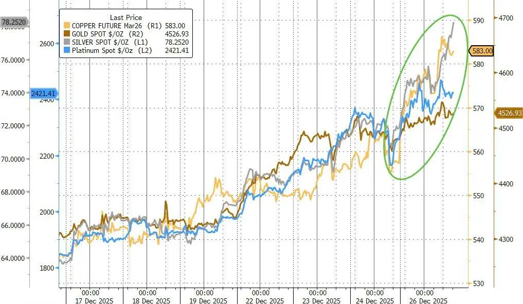 史诗级行情！贵金属集体狂飙创纪录，白银暴涨10%