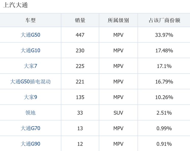 上汽大通2022__上汽大通销售