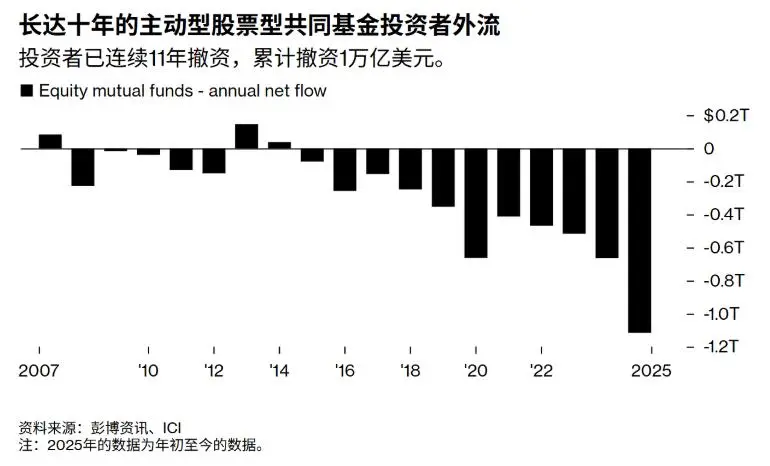 当分散投资败给科技股集中狂潮 主动基金遭遇万亿赎回潮