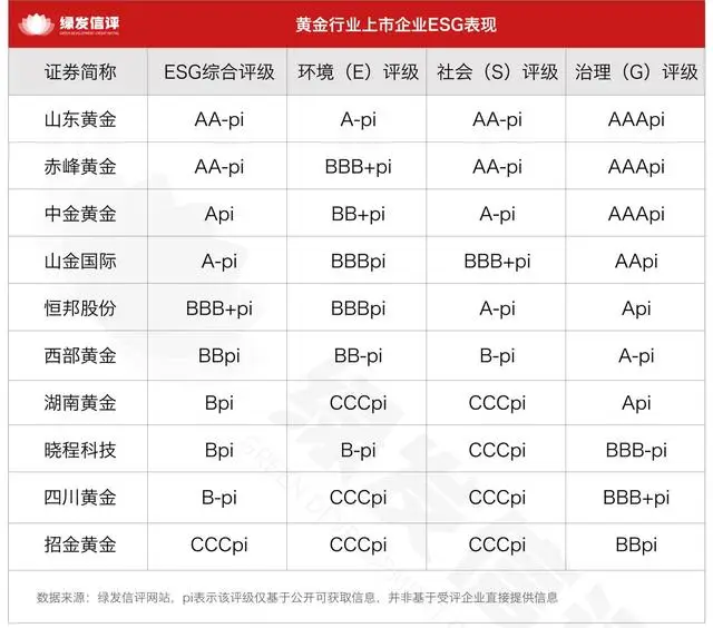 生态为基,责任护航:黄金行业ESG评级透视与长远发展之道
