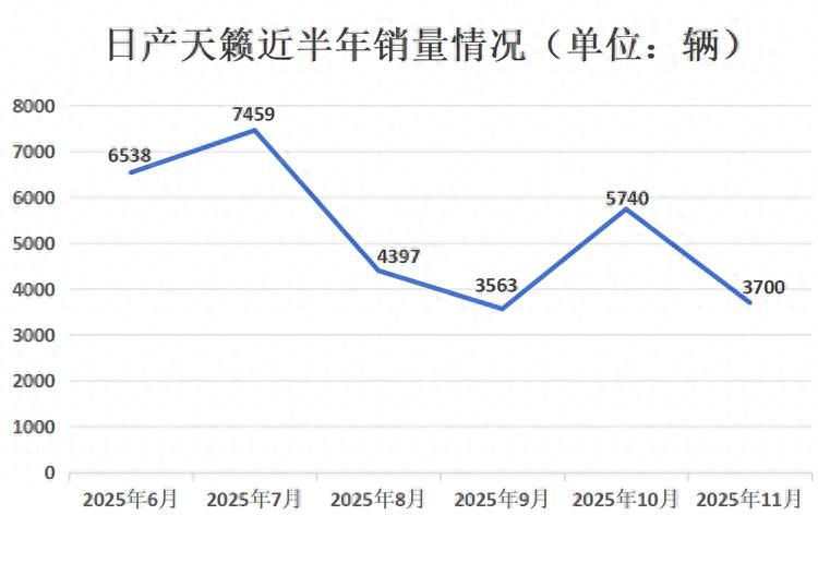 全靠华为？月订单破万，日产天籁又能行了？