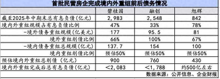 融创碧桂园旭辉相继官宣，一周内三家房企债务重组落地