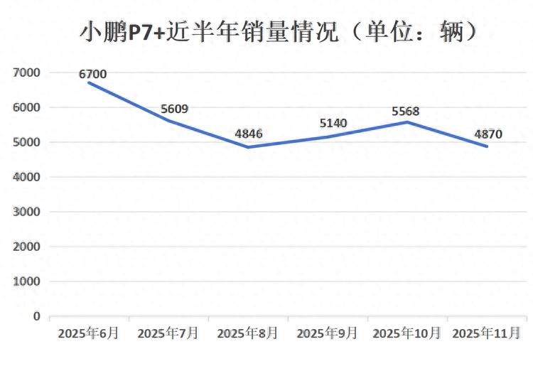 增程+纯电，26款小鹏P7+将上市，这回能月销过万吗？