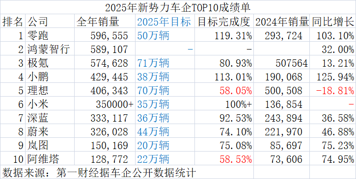 造车新势力，仅3家完成年度目标