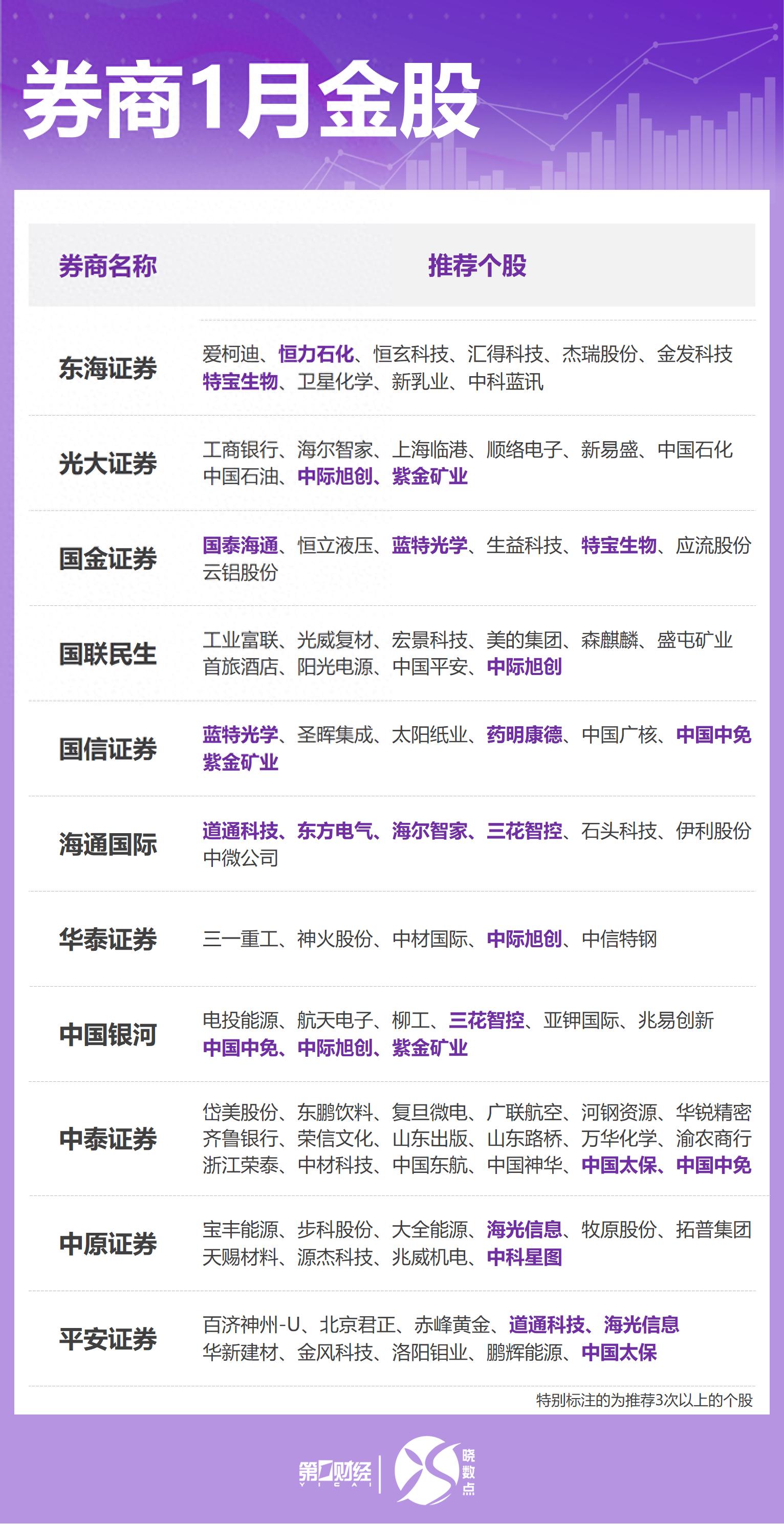 晓数点丨券商1月金股出炉：这些股获力挺，看好商业航天等方向