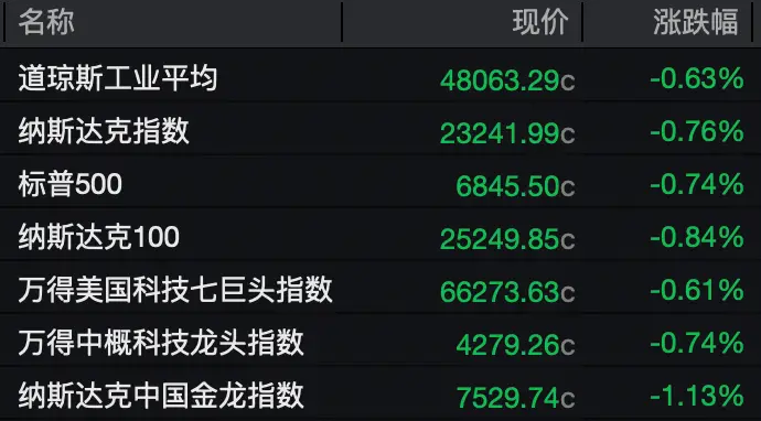 全线回调！美联储，降息预期生变！巴菲特正式退休