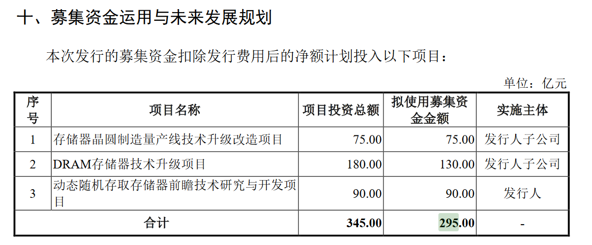 产能远低于国内需求，国产内存巨头长鑫科技抛295亿IPO募资计划