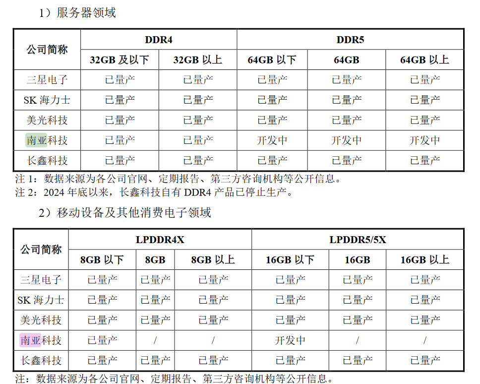 产能远低于国内需求，国产内存巨头长鑫科技抛295亿IPO募资计划_产能远低于国内需求，国产内存巨头长鑫科技抛295亿IPO募资计划_