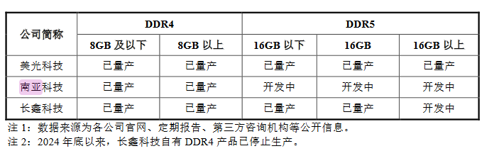 产能远低于国内需求，国产内存巨头长鑫科技抛295亿IPO募资计划_产能远低于国内需求，国产内存巨头长鑫科技抛295亿IPO募资计划_