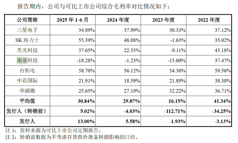 产能远低于国内需求，国产内存巨头长鑫科技抛295亿IPO募资计划__产能远低于国内需求，国产内存巨头长鑫科技抛295亿IPO募资计划