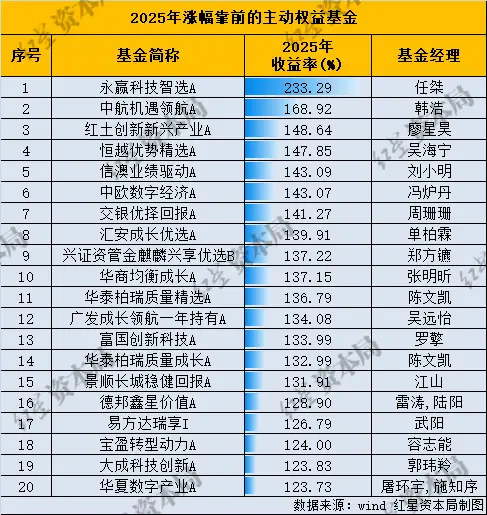 基金2025年度业绩揭晓：冠军基大涨233%刷新纪录，通信、有色、AI主题ETF领跑