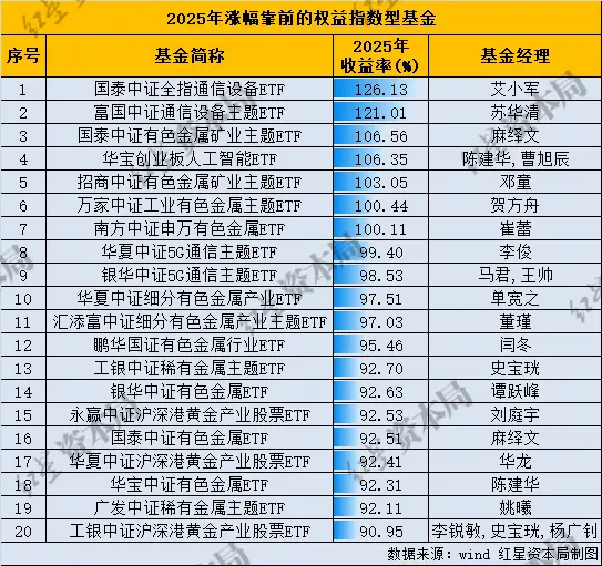 _基金2025年度业绩揭晓:冠军基大涨233%刷新纪录,通信、有色、AI主题ETF领跑_基金2025年度业绩揭晓:冠军基大涨233%刷新纪录,通信、有色、AI主题ETF领跑