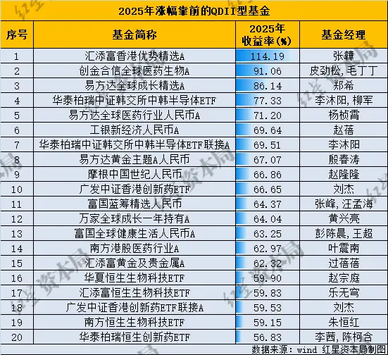 基金2025年度业绩揭晓:冠军基大涨233%刷新纪录,通信、有色、AI主题ETF领跑_基金2025年度业绩揭晓:冠军基大涨233%刷新纪录,通信、有色、AI主题ETF领跑_
