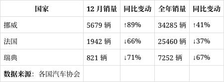 特斯拉欧洲市场销量大幅下滑，惨淡收官2025年
