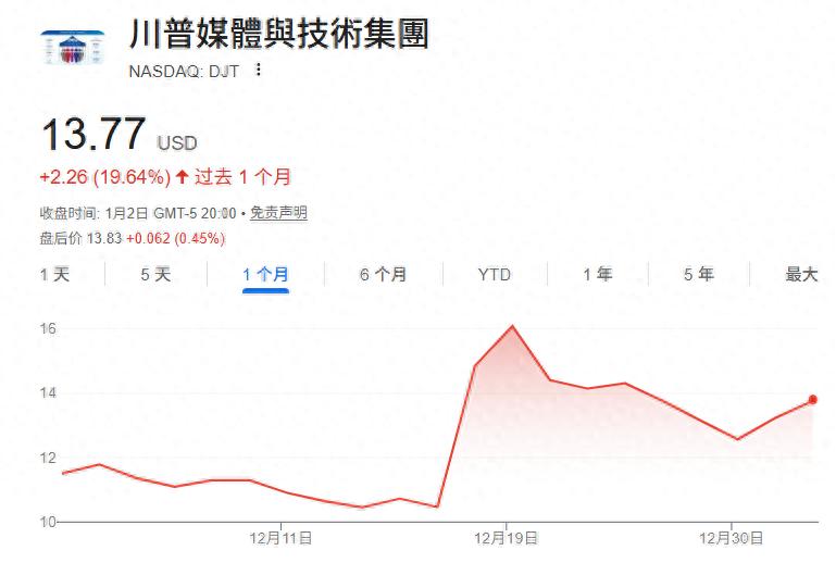 特朗普媒体的空单骤增 2.18亿美元资金押注其股价下跌
