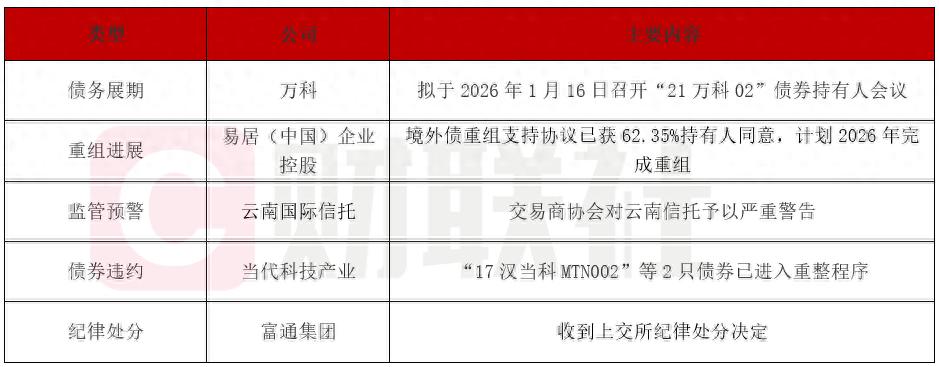 债市公告精选| 中信证券拟召集会议审议“21万科02”回售兑付及增加宽限期等议案；易居企业控股计划于2026年完成债务重组