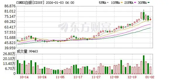 2025年商品市场极致分化：白银大涨146% 原油暴跌超18%