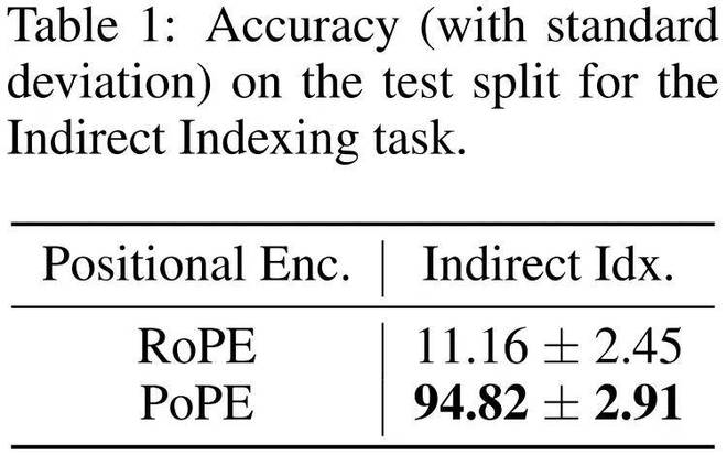 LSTM之父造出PoPE:终结RoPE泛化难题,实现Transformer极坐标进化_LSTM之父造出PoPE:终结RoPE泛化难题,实现Transformer极坐标进化_